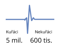 5mil kuřáků